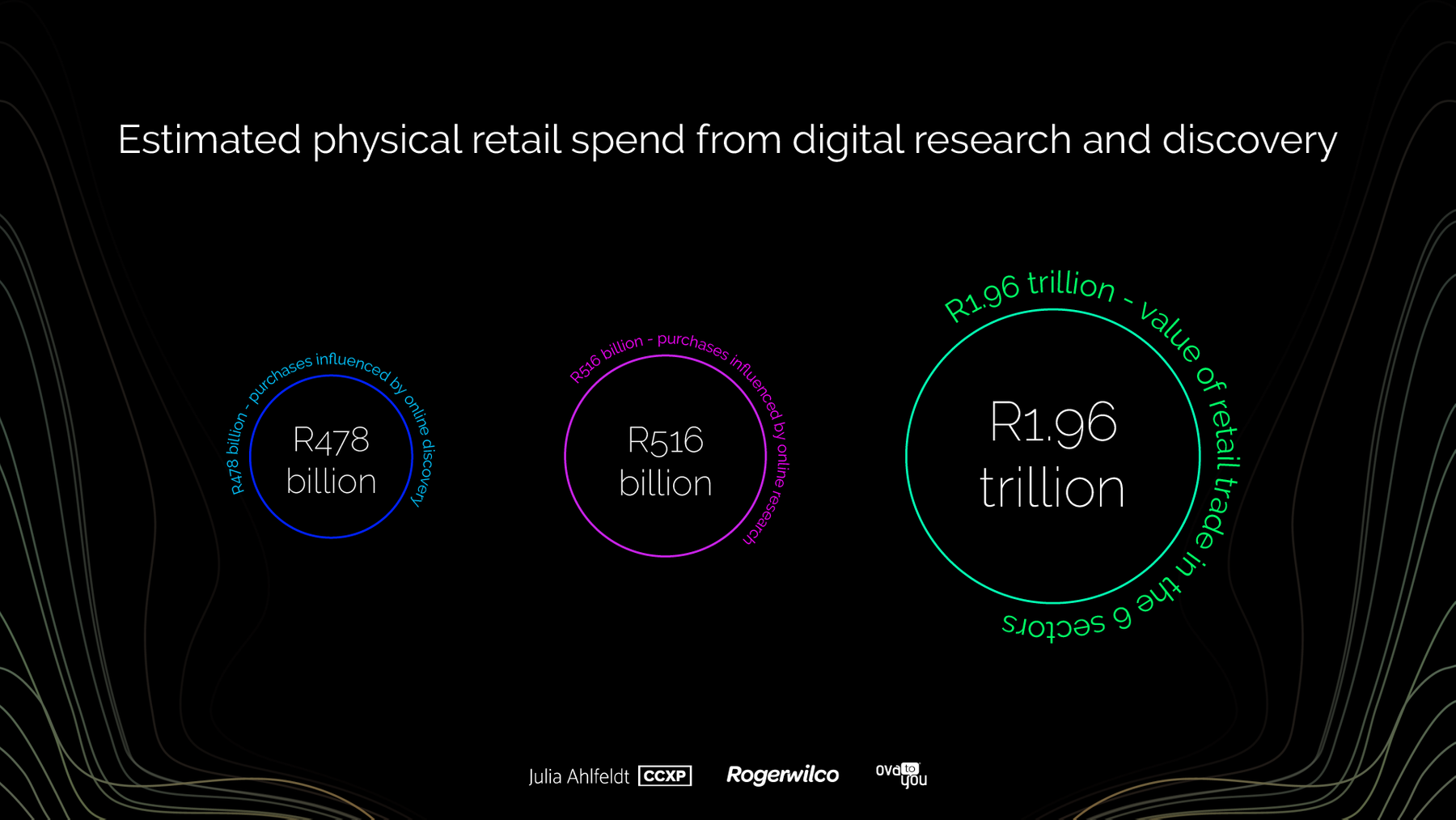 Estimated physical retail spend