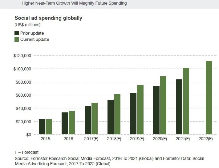 Social ad spending globally