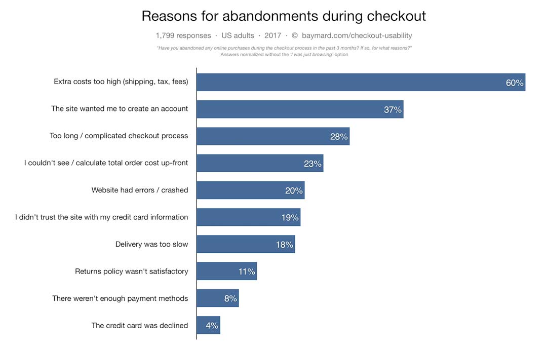 Why are online shopping carts being abandoned?