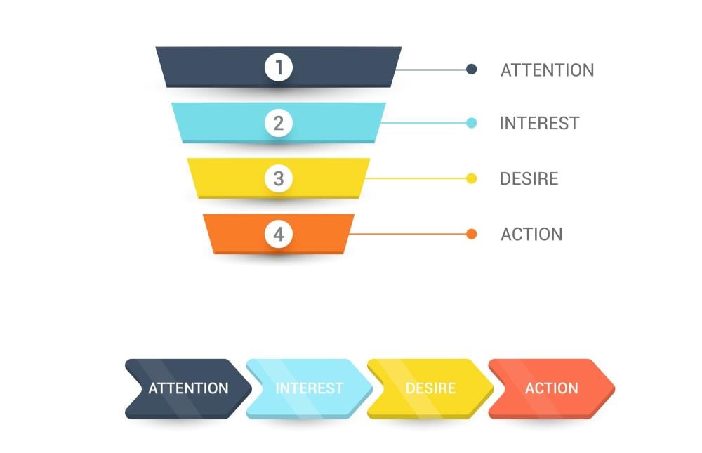 Funnels and Follow the Customer Journey